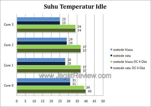 Tips Pengolesan Thermal Paste: Ratakan atau Tidak 1 grafik IDLE