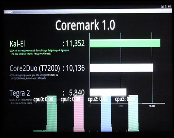 MWC QC Coremark 021511