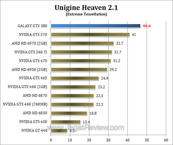 Обзор Galaxy GeForce GTX 580