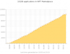 wp7_apps_evolution_total