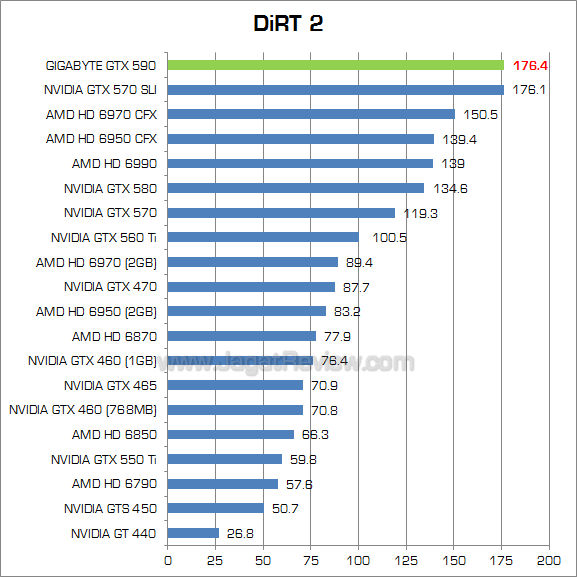 gigabyte gtx 590 dirt2
