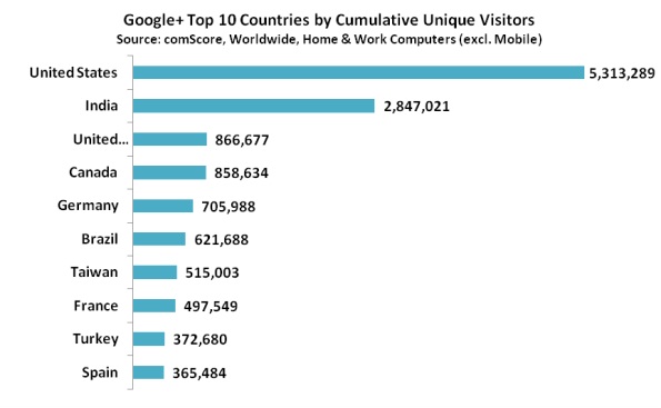 googleplus-top-countries-uvs.jpg