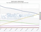 statcounter-os-win7-worldwide