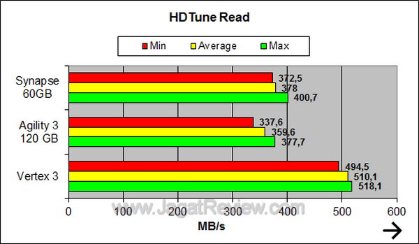 Synapse - HDTune Read