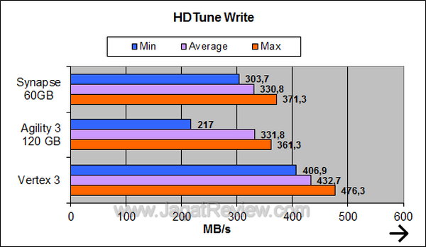 Synapse - HDTune Write