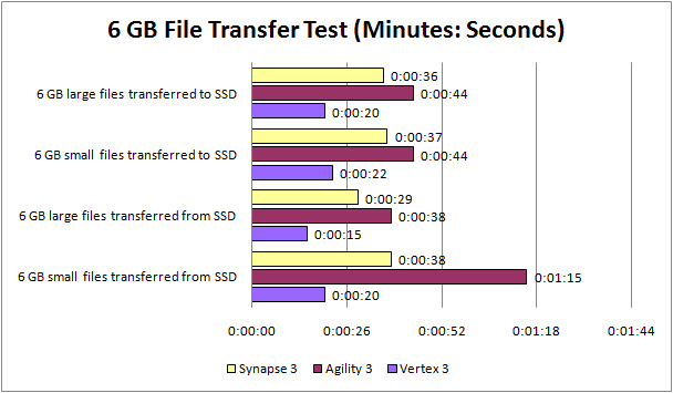 Synapse file transfer test