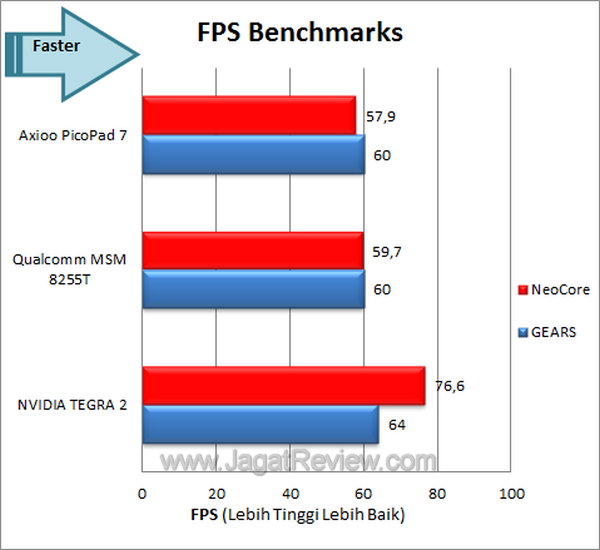 Axioo PicoPad 7 - FPS Benchmark