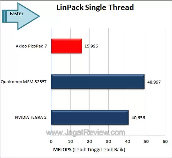 Axioo PicoPad 7 - Linpack Single Thread