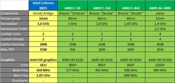 50++ Beda celeron dan core information