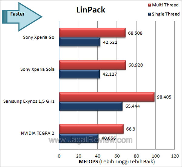 Sony Xperia Go - Benchmark LinPack
