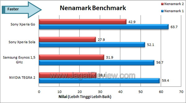 Sony Xperia Go - Benchmark Nenamark
