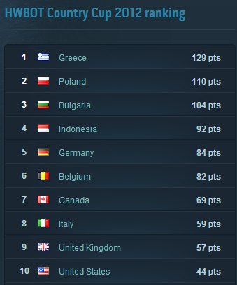 HwbotCountryCupFinalRank