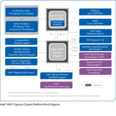 Intel Hm77 Chipset Driver