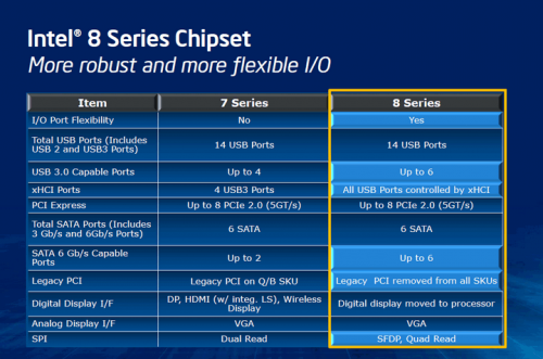 intel core i gen 4 haswell chipset 7 vs 8 comparison