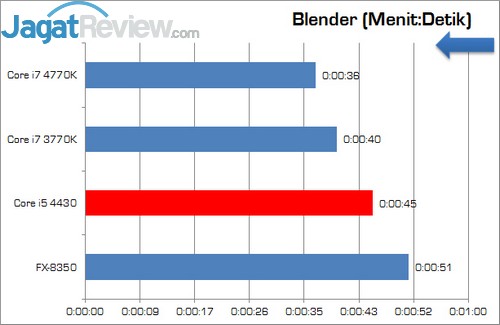 Intel_Corei5_4430_1Blender