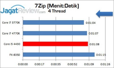 Intel_Corei5_4430_7Zip_4Thread