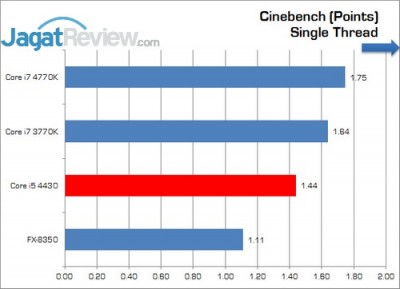 Intel_Corei5_4430_Cinebench_Single