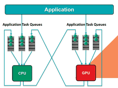 Dengan hQ, dibuatlah antrian pekerjaan baik di CPU maupun di GPU. Keduanya pun bisa saling mengalihkan pekerjaan secara langsung.