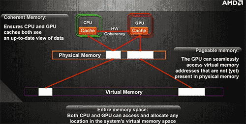 Dengan hUMA, CPU dan GPU bisa melihat data yang sama dan alamat data yang sama.