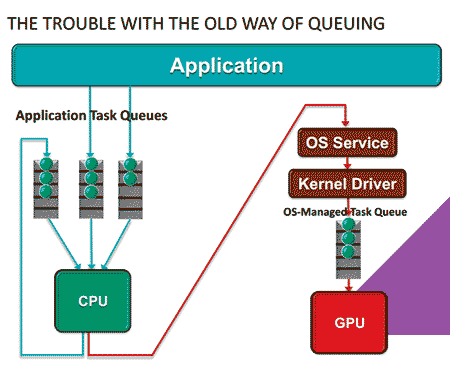 Tanpa hQ: CPU bisa dengan mudah mengantrikan perintah selanjutnya ke CPU. Tapi untuk melanjutkan ke GPU, urutan kerjanya jadi panjang dan lama. Lebih parah lagi, pekerjaan di GPU harus langsung disimpan dan tidak bisa langsung dialihkan ke CPU.