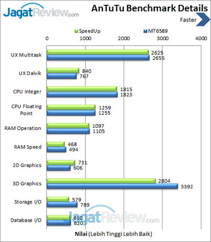 SpeedUp Pad 7.85 - Antutu Details