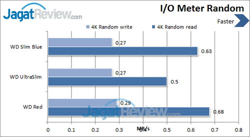 WD Slim 1 TB - IO Meter Random