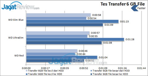 WD Slim 1 TB - Tes Transfer