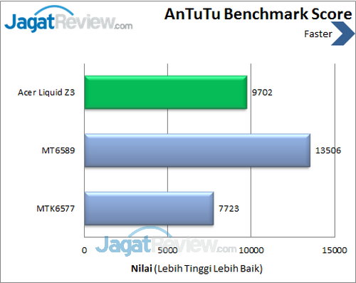 Acer Liquid Z3 - Benchmark Antutu