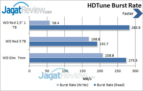 WD Red  2.5 inch - HDTune Burst Rate