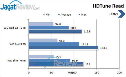 WD Red  2.5 inch - HDTune Read