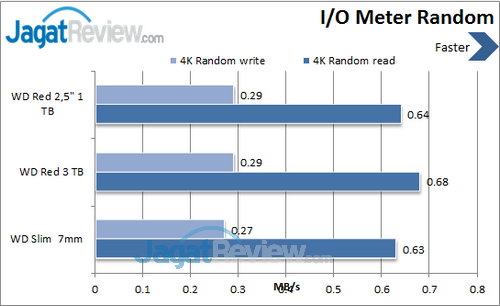 WD Red  2.5 inch - IOMeter Random