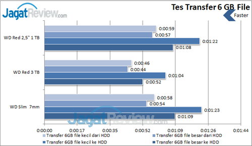 WD Red  2.5 inch - Tes Transfer