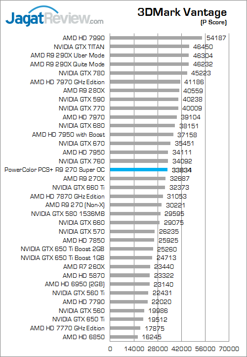powercolor pcs+ r9 270x super oc 3dmark vantage 01