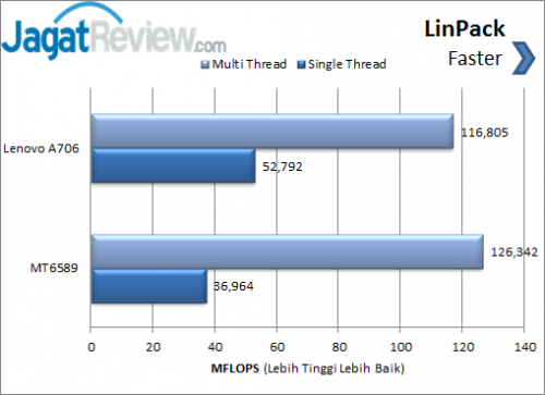 Lenovo A706 _ Linpack Chart