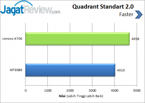 Lenovo A706 _ Quadrant Standart Chart