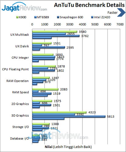 Lenovo K900 - Benchmark Antutu Details