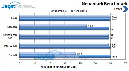 Lenovo K900 - Benchmark Nenamark