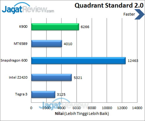 Lenovo K900 - Benchmark Quadrant