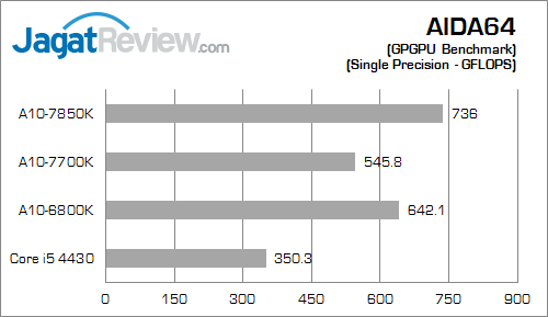 amd apu kaveri result aida64 gpgpu fix