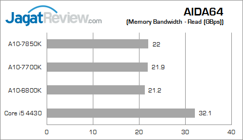 amd apu kaveri result aida64 memory read fix