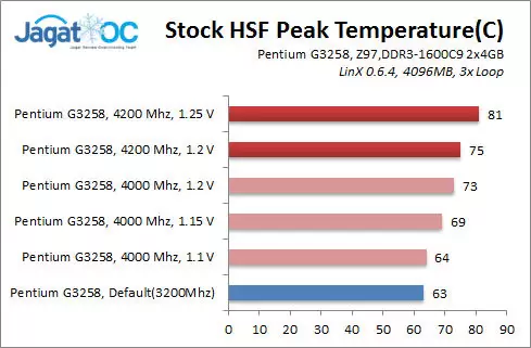 Overclocking Dengan Stock Cooling: Aman? 3 Temperature Test