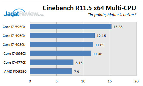 Hands-on Review & Overclocking Intel Core i7-5960X 'Haswell-E': 8-Core Monster 3 CinebenchR115