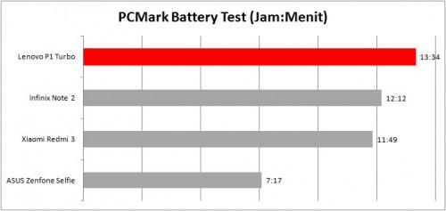 Review Smartphone Android: Lenovo VIBE P1 Turbo 8 Batt-Zenfone-Selfie