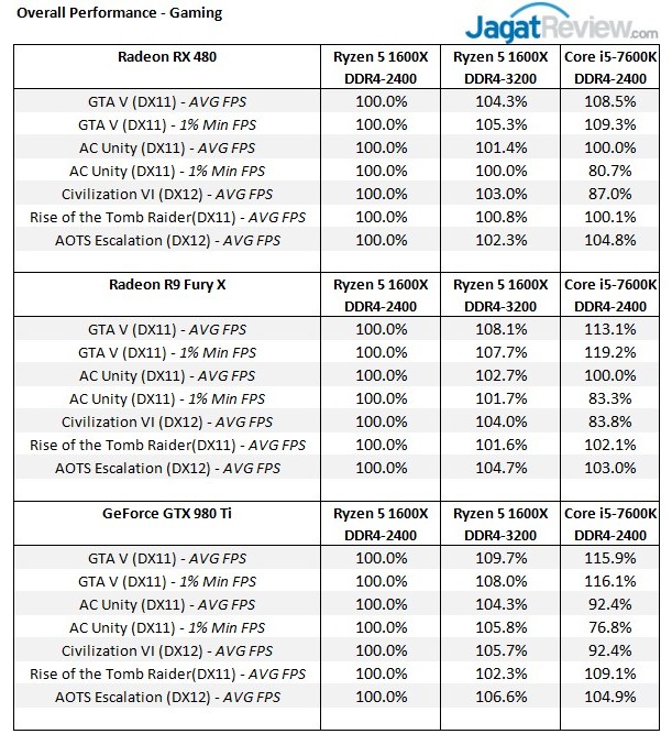 Hands-on: Unlocked DDR4 Sub-timing di AMD Ryzen dengan AGESA 1005 2 SUMMARY OVERALL GAMINGv2