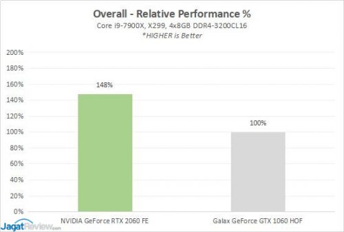 Overclocking Review: MSI GeForce GTX 1660 Ti Gaming X 6G 4 Result1060v2060 11 Relative