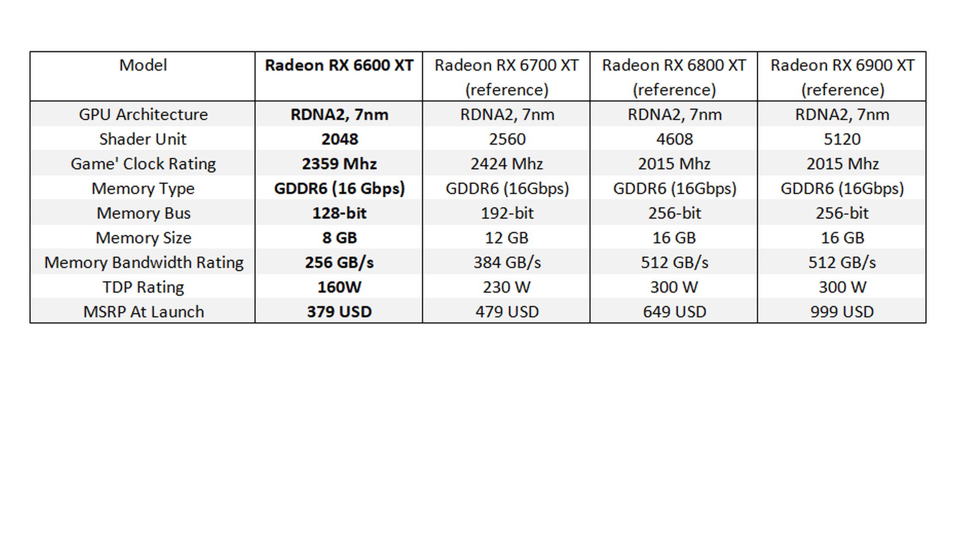 AMD Umumkan Radeon RX 6600 XT 8GB : Pesaing RTX 3060, MSRP di 379 USD 13 RX6600XT SPECS