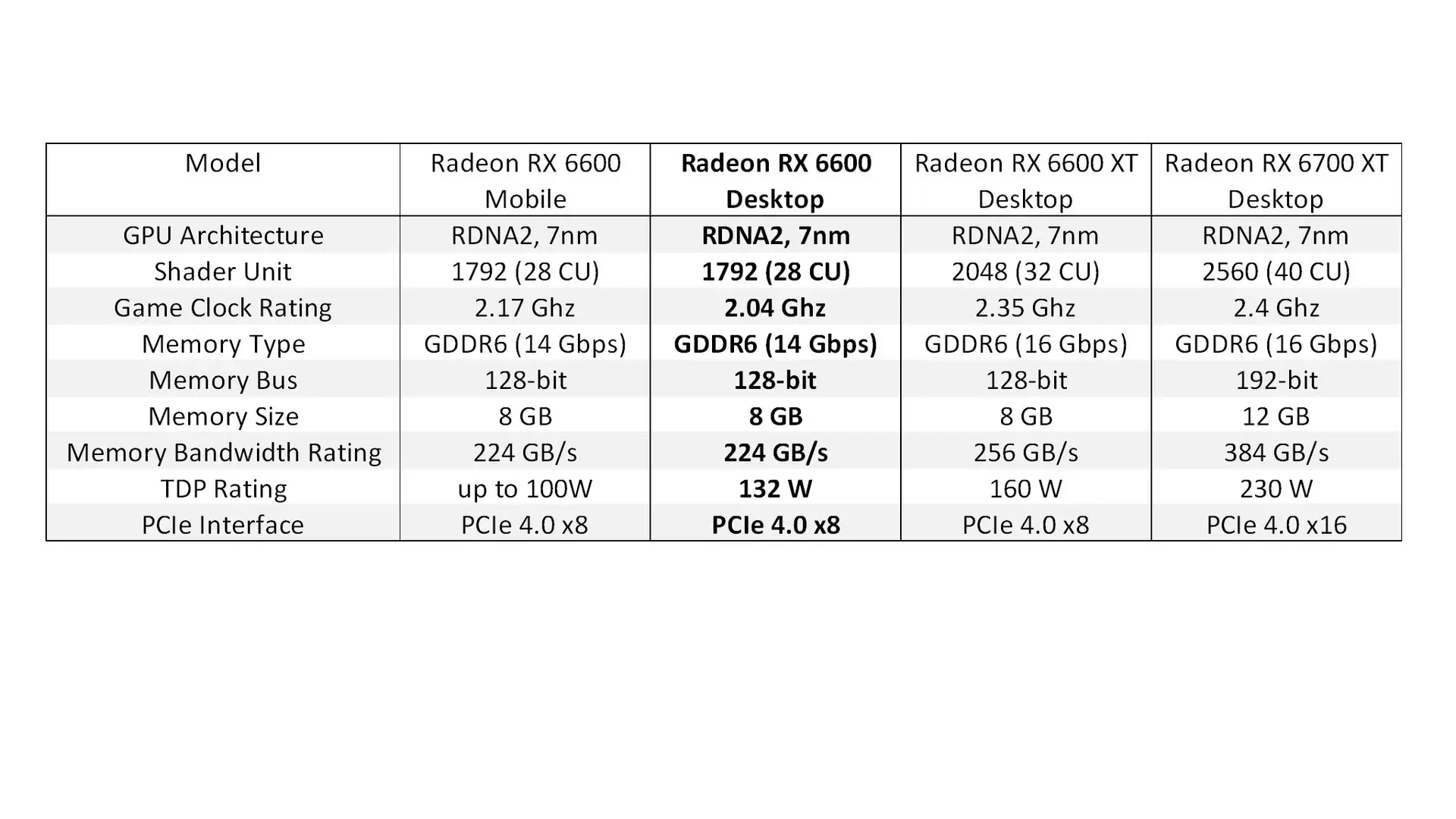Review Gigabyte Radeon RX 6600 EAGLE 8G 24 1 SPEC RX 6600 v2