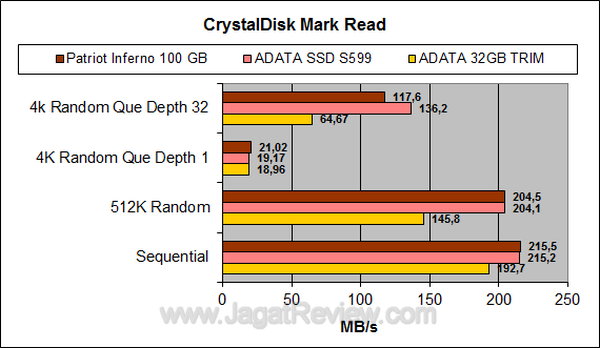 ADATA S599 CDM Read