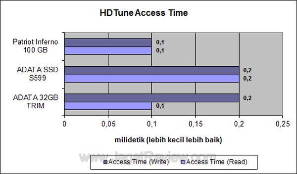 ADATA S599 HDTune Access Time