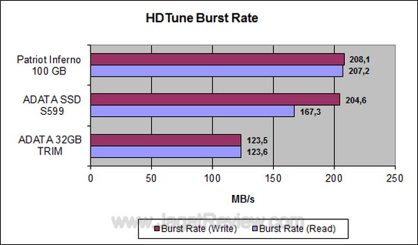 ADATA S599 HDTune Burst Rate